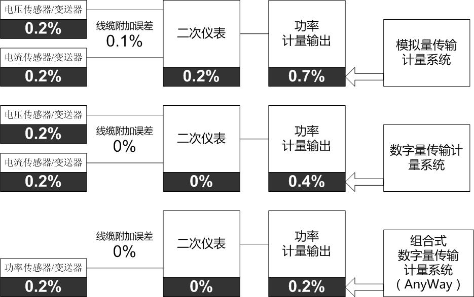 數(shù)字量傳輸計量系統(tǒng)的優(yōu)勢