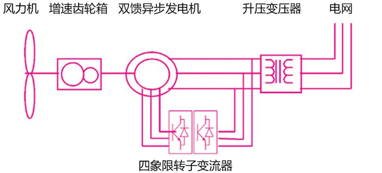 雙饋異步風力發(fā)電機組