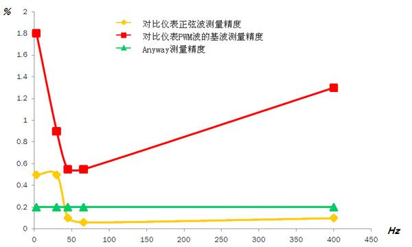 AnyWay變頻功率測(cè)試系統(tǒng)