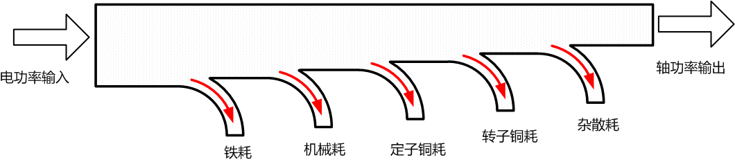 電機(jī)輸入功率損耗流失示意圖