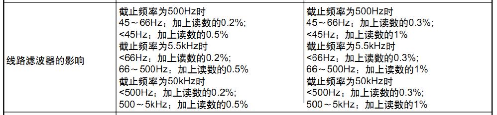 不同濾波器對(duì)精度的影響