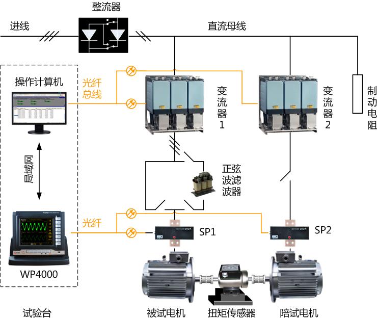 WP4000功率分析儀在交流牽引電動機試驗臺中的應用