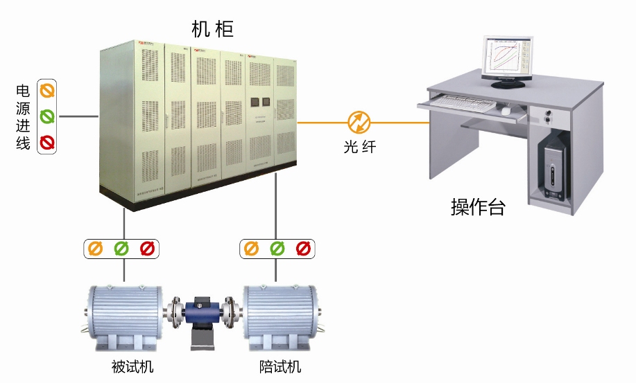 儀器化的SMT系列標(biāo)準(zhǔn)化電機試驗臺