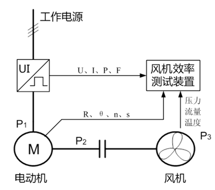 風(fēng)機(jī)機(jī)組實(shí)時(shí)效率測(cè)量原理圖