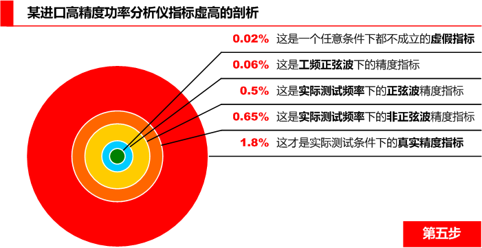 進口高精度功率分析儀精度大揭秘第五步