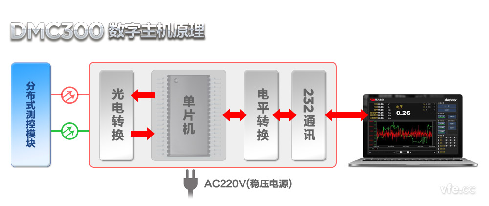 DMC300數(shù)字主機原理