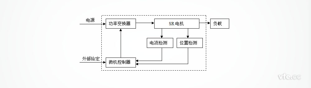 開關(guān)磁阻調(diào)速電動(dòng)機(jī)組成