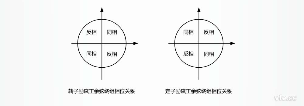 正余弦旋轉(zhuǎn)變壓器正余弦繞組相位關(guān)系