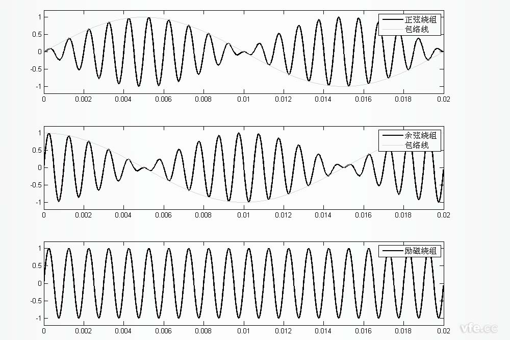 正余弦旋轉(zhuǎn)變壓器正余弦繞組及勵(lì)磁繞組波形圖