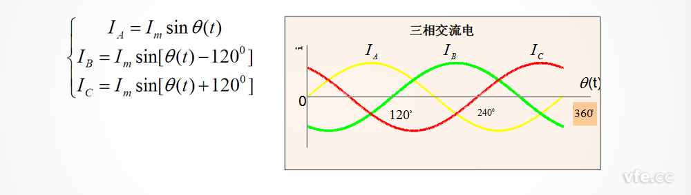 三相對(duì)稱的交流電