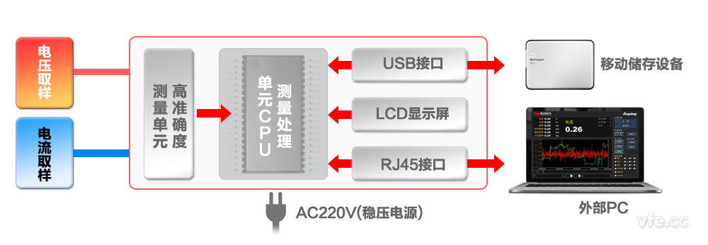 AP2001變頻功率標準表構(gòu)成原理