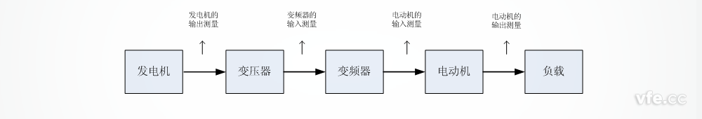 船舶電力推進測試系統(tǒng)測試點