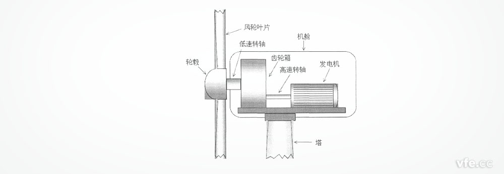 風(fēng)力發(fā)電機組結(jié)構(gòu)簡圖