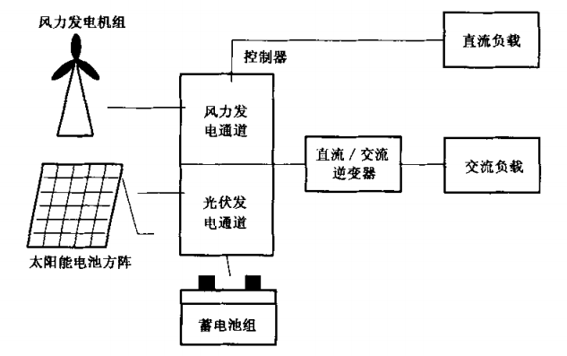 風(fēng)-光互補(bǔ)型家用太陽能光伏電源系統(tǒng)