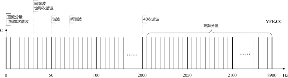 諧波、間諧波及高頻分量頻譜示意圖