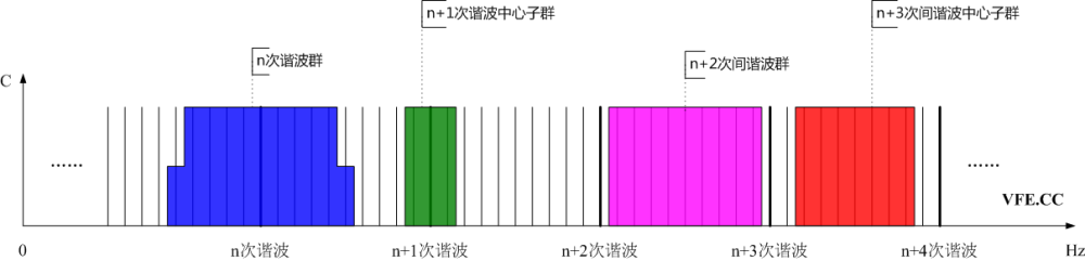 諧波群、間諧波群、諧波中心子群及間諧波中心子群頻譜示意圖