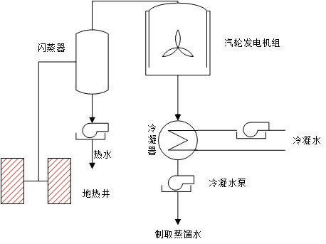 閃蒸法地熱發(fā)電原理圖