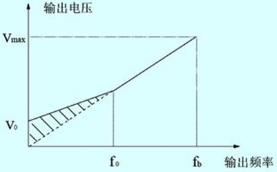 變頻器轉(zhuǎn)矩補償型運行v/f曲線