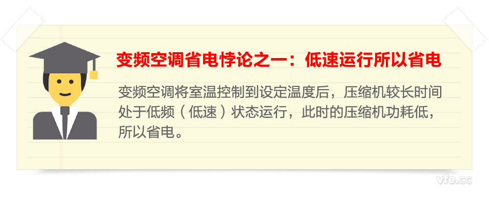 變頻空調(diào)省電悖論之一：低速運(yùn)行所以省電