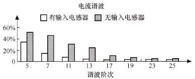 6脈沖整流器安裝與未安裝電抗器的比較