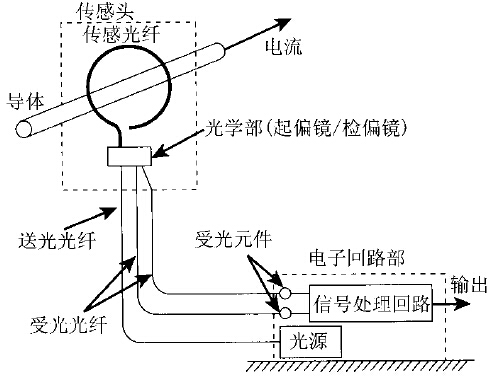 圖示：光纖電流傳感器結(jié)構(gòu)示意圖