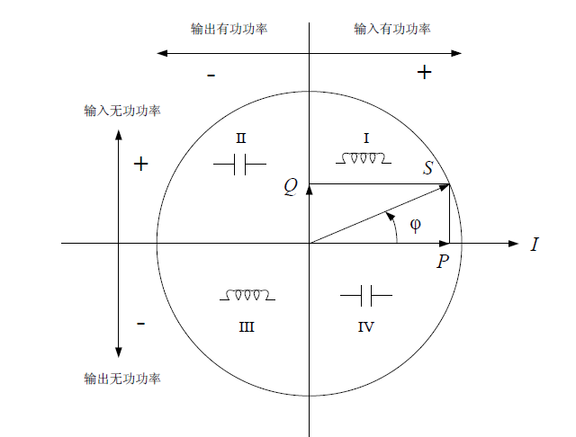 四象限無(wú)功功率示意圖