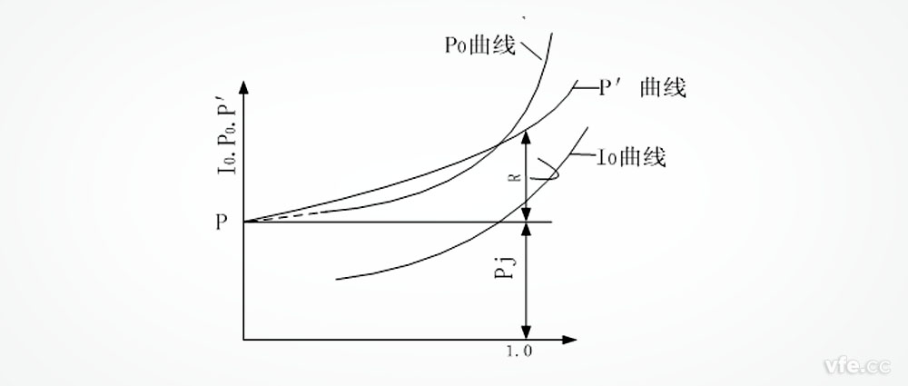 三相異步級(jí)空載特性曲線