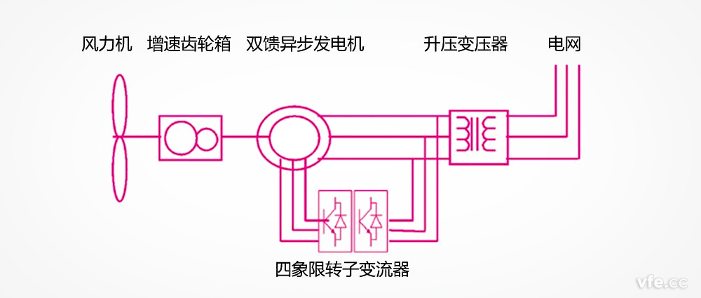 雙饋異步風(fēng)力發(fā)電機組