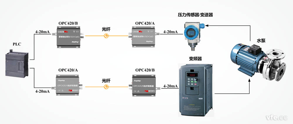 OPC420光纖轉(zhuǎn)換器套件在恒壓供水系統(tǒng)中的應(yīng)用