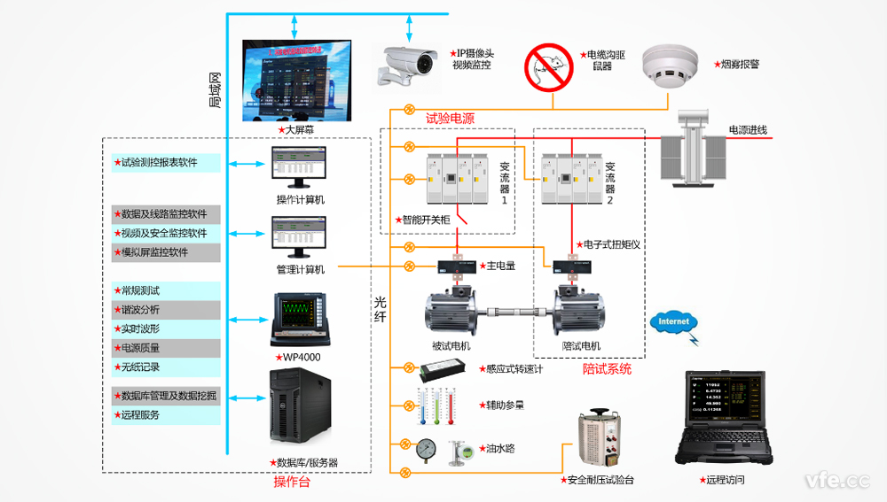 智能功率分析儀應(yīng)用于電機試驗測控系統(tǒng)整體解決方案