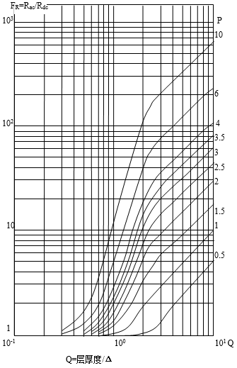 交流與直流電阻比和等效銅厚度、層數(shù)關(guān)系