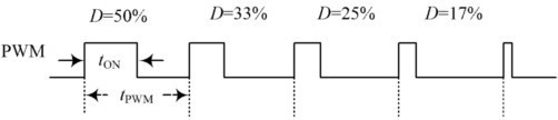PWM占空比調(diào)整比例示意圖