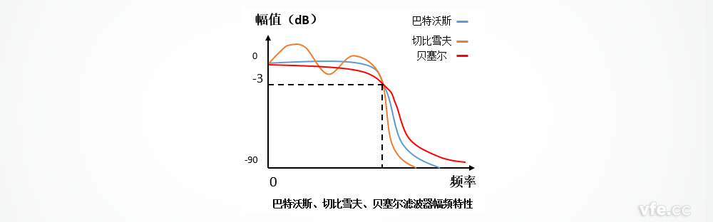 巴特沃斯、切比雪夫、貝塞爾濾波器的幅頻特性區(qū)別