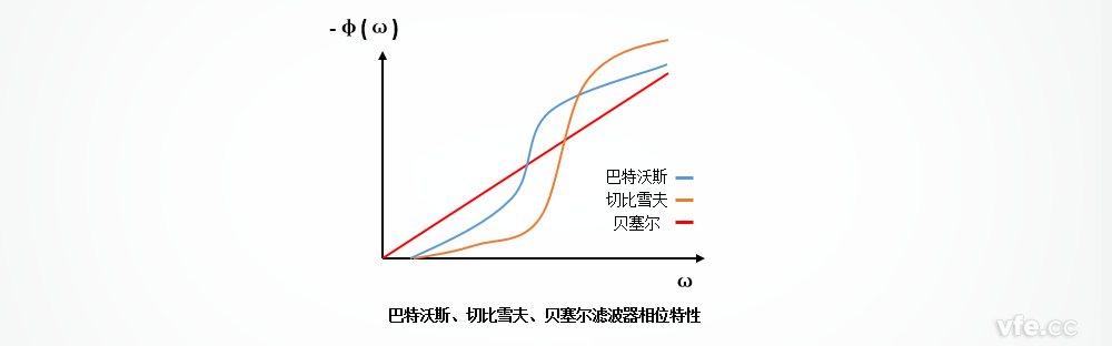 巴特沃斯、切比雪夫、貝塞爾濾波器的相位特性區(qū)別