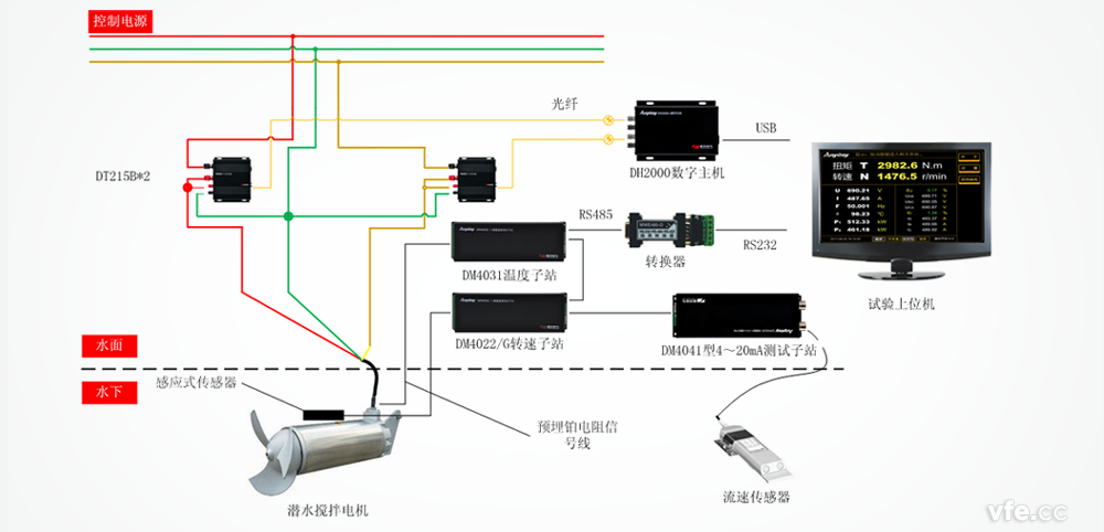 潛水?dāng)嚢桦姍C(jī)試驗(yàn)測(cè)試原理圖