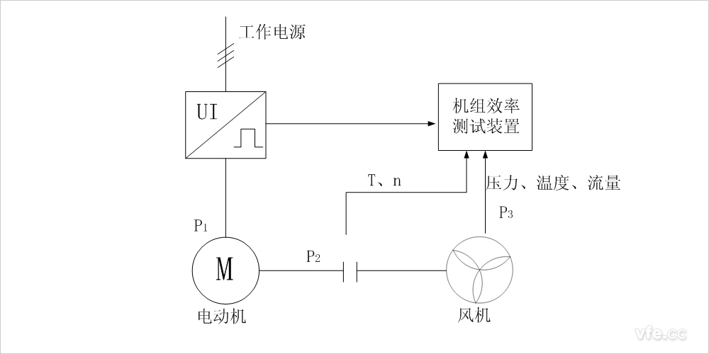 傳統(tǒng)風(fēng)機(jī)水泵機(jī)組效率測試的原理圖