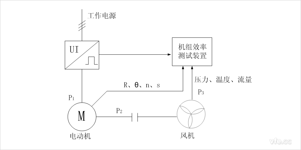 損耗分析法風(fēng)機(jī)水泵機(jī)組效率測試裝置的原理圖