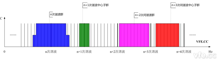 諧波群、間諧波群、諧波中心子群及間諧波中心子群頻譜示意圖