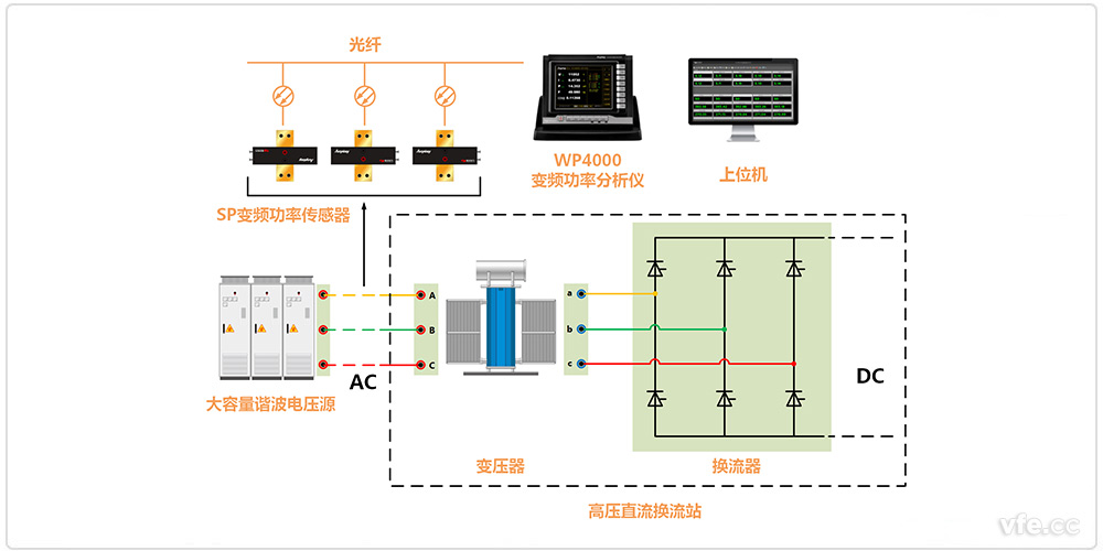 高壓直流換流站交流側(cè)諧波測(cè)試原理圖