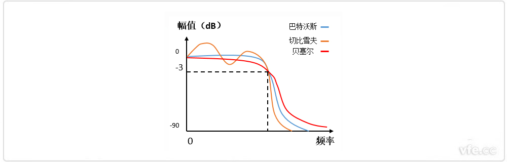 巴特沃斯、貝塞爾、切比雪夫?yàn)V波器幅頻特性