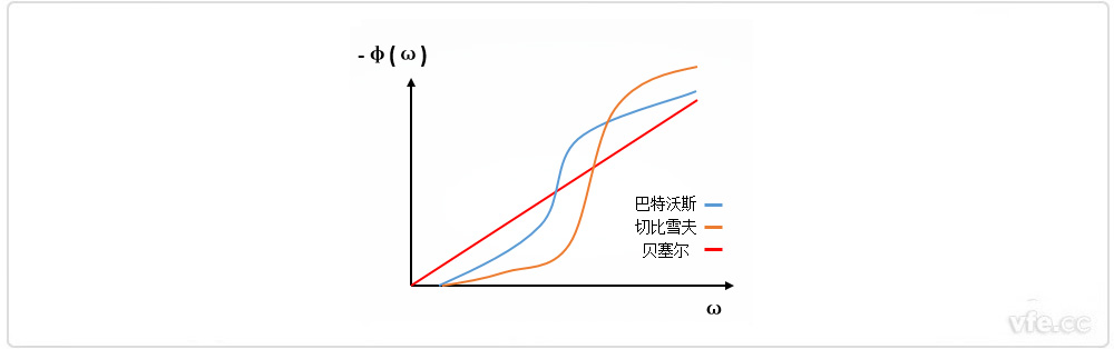 巴特沃斯、貝塞爾、切比雪夫?yàn)V波器相位特性