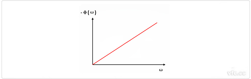 貝塞爾濾波器相移與頻率關(guān)系圖