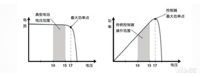 12V太陽能電池I-V曲線及P-V曲線