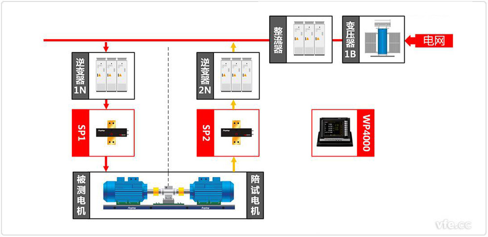 WP4000變頻功率分析儀應(yīng)用于汽車電機(jī)試驗