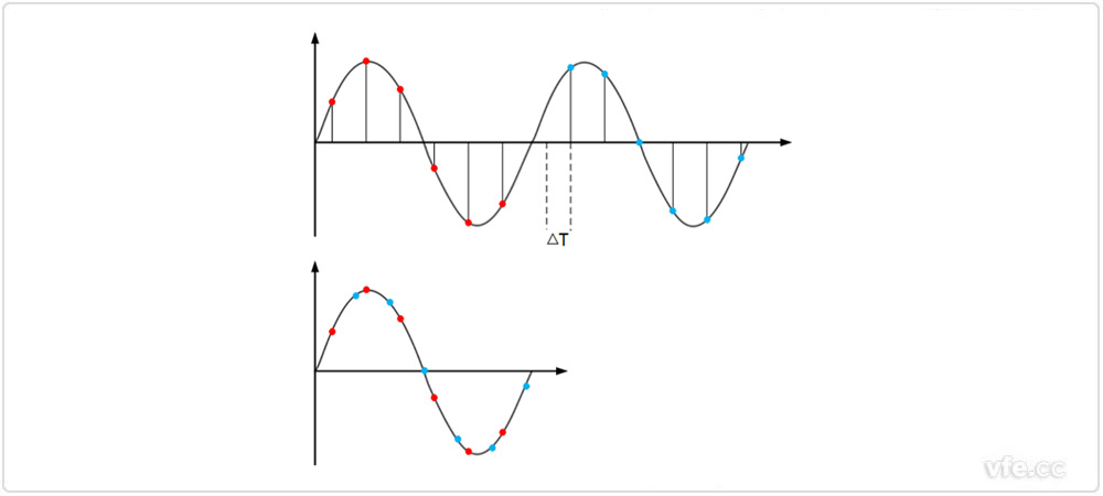 周期信號(hào)等效采樣示意圖