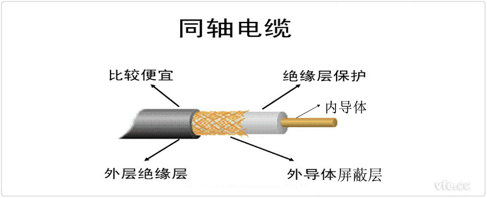 同軸電纜結(jié)構(gòu)示意圖