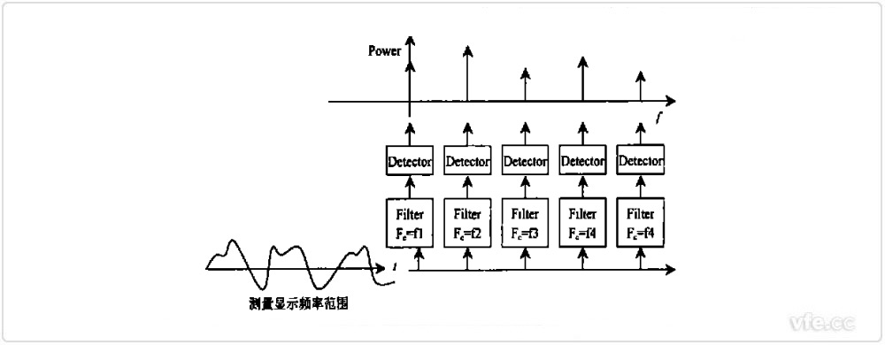 傳統(tǒng)頻譜分析儀原理示意圖