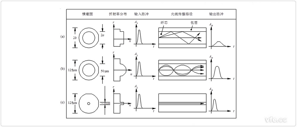 各類型光纖的性能對(duì)比