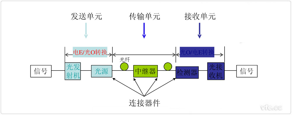 光纖傳輸?shù)幕緲?gòu)架