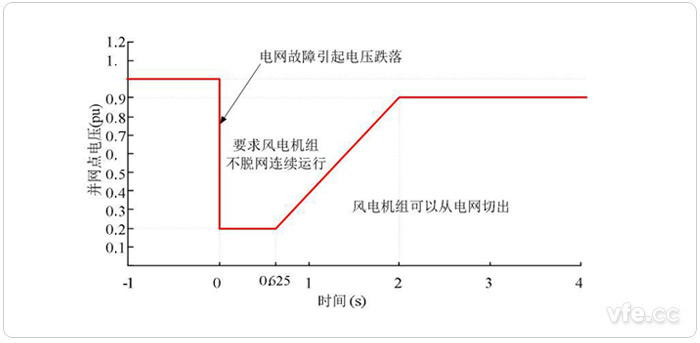 國家電網(wǎng)對風(fēng)電場低電壓穿越基本要求